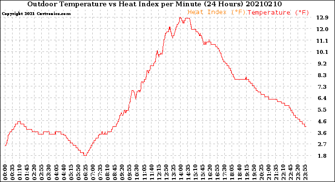 Milwaukee Weather Outdoor Temperature<br>vs Heat Index<br>per Minute<br>(24 Hours)