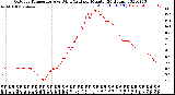 Milwaukee Weather Outdoor Temperature<br>vs Wind Chill<br>per Minute<br>(24 Hours)