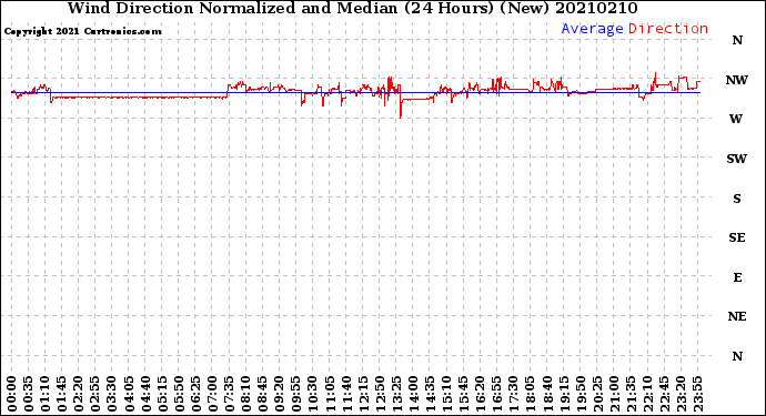 Milwaukee Weather Wind Direction<br>Normalized and Median<br>(24 Hours) (New)