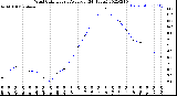 Milwaukee Weather Wind Chill<br>Hourly Average<br>(24 Hours)