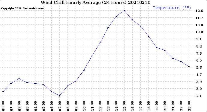 Milwaukee Weather Wind Chill<br>Hourly Average<br>(24 Hours)