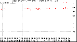 Milwaukee Weather Wind Direction<br>Normalized<br>(24 Hours) (Old)