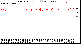 Milwaukee Weather Wind Direction<br>(24 Hours) (Raw)