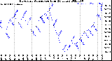 Milwaukee Weather Barometric Pressure<br>per Hour<br>(24 Hours)