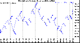 Milwaukee Weather Barometric Pressure<br>Daily High