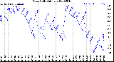 Milwaukee Weather Wind Chill<br>Daily Low