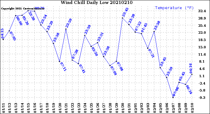 Milwaukee Weather Wind Chill<br>Daily Low