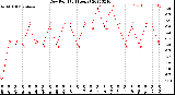 Milwaukee Weather Dew Point<br>(24 Hours)