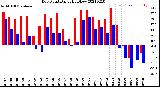 Milwaukee Weather Dew Point<br>Daily High/Low