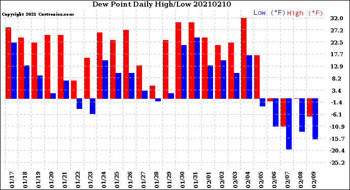 Milwaukee Weather Dew Point<br>Daily High/Low