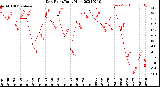 Milwaukee Weather Dew Point<br>Daily High