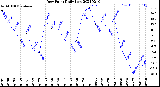 Milwaukee Weather Dew Point<br>Daily Low