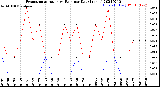 Milwaukee Weather Evapotranspiration<br>vs Rain per Day<br>(Inches)