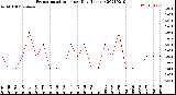 Milwaukee Weather Evapotranspiration<br>per Day (Inches)