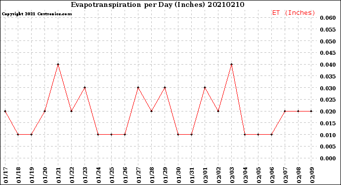 Milwaukee Weather Evapotranspiration<br>per Day (Inches)