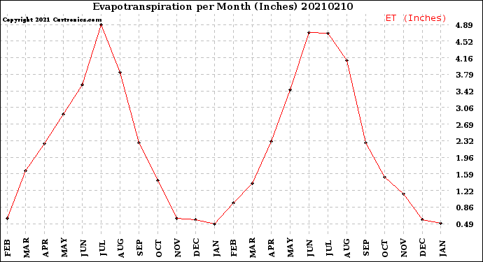 Milwaukee Weather Evapotranspiration<br>per Month (Inches)