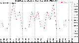 Milwaukee Weather Evapotranspiration<br>per Day (Ozs sq/ft)