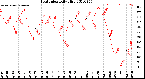 Milwaukee Weather Heat Index<br>Daily High