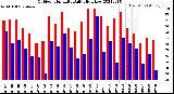 Milwaukee Weather Outdoor Humidity<br>Daily High/Low