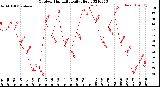 Milwaukee Weather Outdoor Humidity<br>Daily High