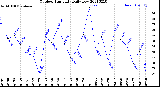 Milwaukee Weather Outdoor Humidity<br>Daily Low