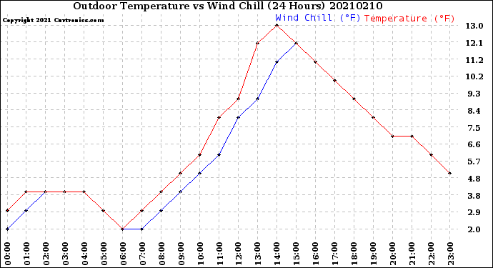 Milwaukee Weather Outdoor Temperature<br>vs Wind Chill<br>(24 Hours)