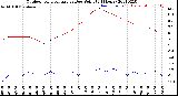 Milwaukee Weather Outdoor Temperature<br>vs Dew Point<br>(24 Hours)