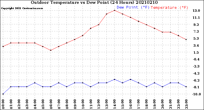 Milwaukee Weather Outdoor Temperature<br>vs Dew Point<br>(24 Hours)