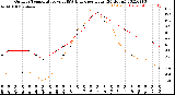 Milwaukee Weather Outdoor Temperature<br>vs THSW Index<br>per Hour<br>(24 Hours)