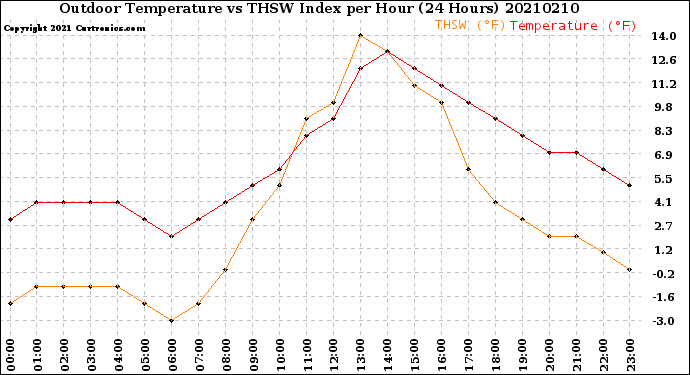 Milwaukee Weather Outdoor Temperature<br>vs THSW Index<br>per Hour<br>(24 Hours)