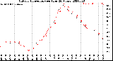 Milwaukee Weather Outdoor Temperature<br>per Hour<br>(24 Hours)