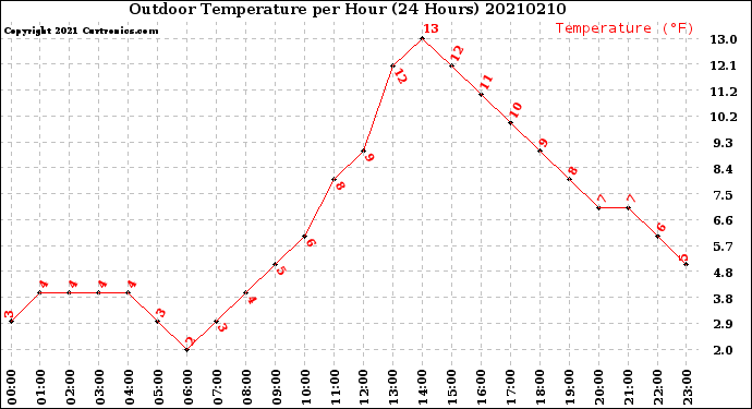 Milwaukee Weather Outdoor Temperature<br>per Hour<br>(24 Hours)