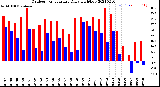 Milwaukee Weather Outdoor Temperature<br>Daily High/Low