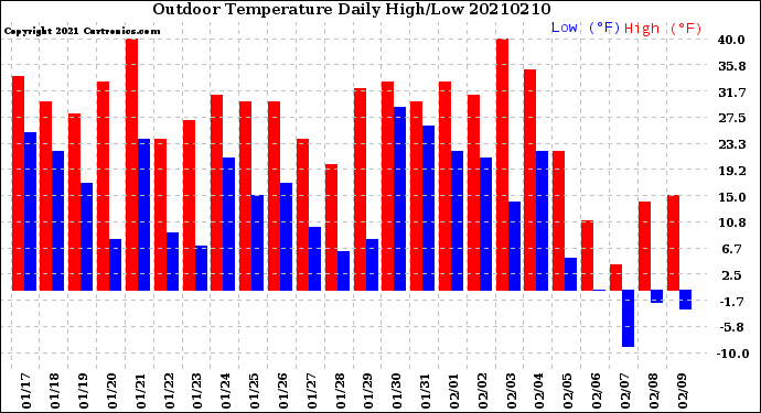 Milwaukee Weather Outdoor Temperature<br>Daily High/Low