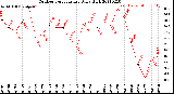 Milwaukee Weather Outdoor Temperature<br>Daily High