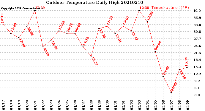 Milwaukee Weather Outdoor Temperature<br>Daily High