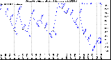 Milwaukee Weather Outdoor Temperature<br>Daily Low