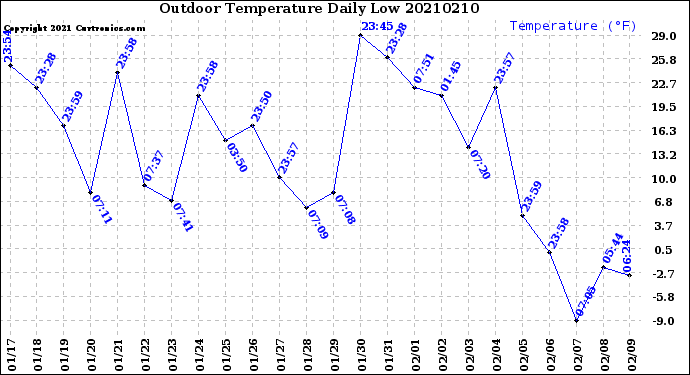 Milwaukee Weather Outdoor Temperature<br>Daily Low