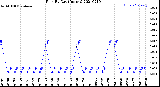 Milwaukee Weather Rain<br>By Day<br>(Inches)