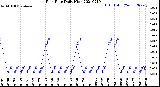 Milwaukee Weather Rain Rate<br>Daily High