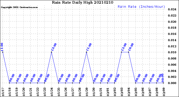 Milwaukee Weather Rain Rate<br>Daily High