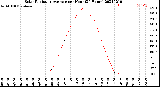 Milwaukee Weather Solar Radiation Average<br>per Hour<br>(24 Hours)