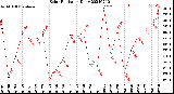 Milwaukee Weather Solar Radiation<br>Daily