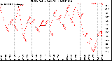 Milwaukee Weather THSW Index<br>Daily High