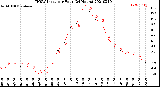 Milwaukee Weather THSW Index<br>per Hour<br>(24 Hours)