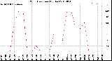 Milwaukee Weather Wind Direction<br>(By Day)