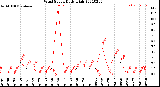 Milwaukee Weather Wind Speed<br>Daily High