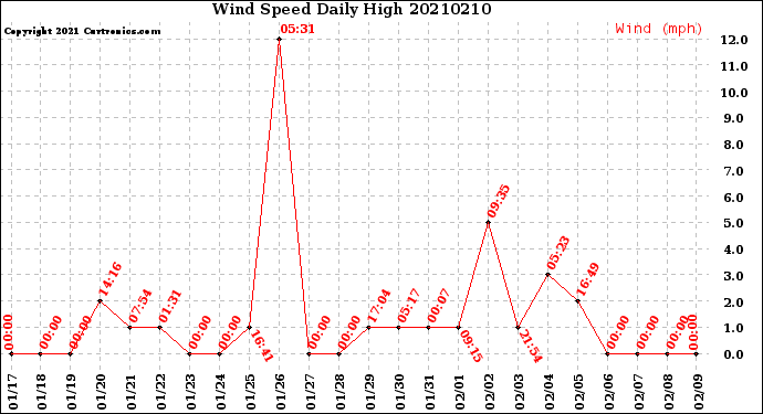 Milwaukee Weather Wind Speed<br>Daily High