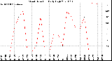 Milwaukee Weather Wind Direction<br>Daily High