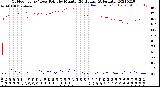 Milwaukee Weather Outdoor Temp / Dew Point<br>by Minute<br>(24 Hours) (Alternate)